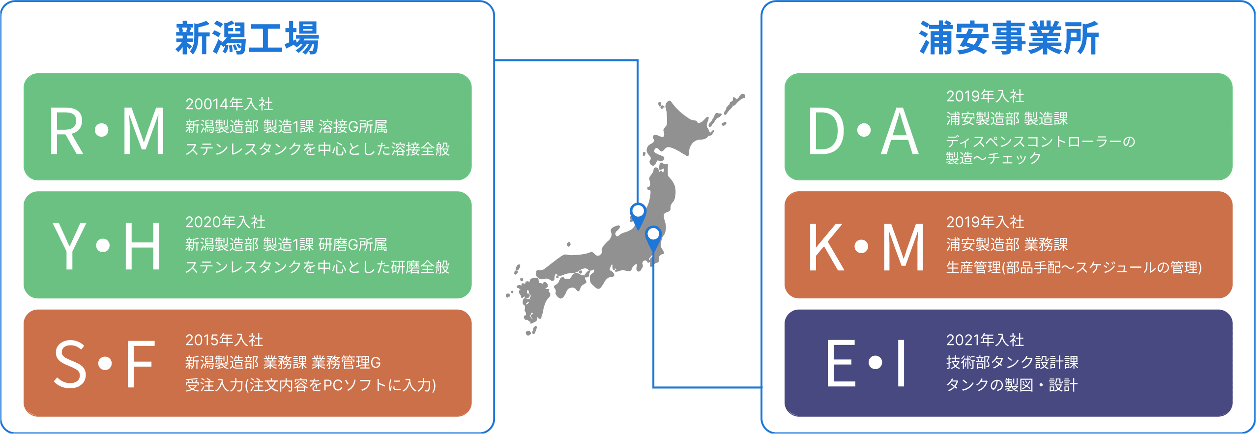 ユニコントロールズ 新潟×浦安 社員座談会